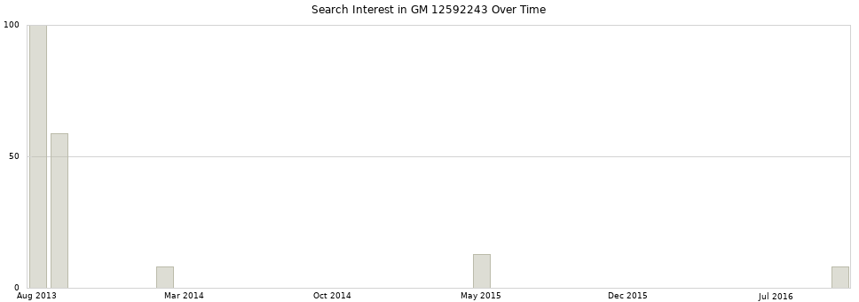 Search interest in GM 12592243 part aggregated by months over time.