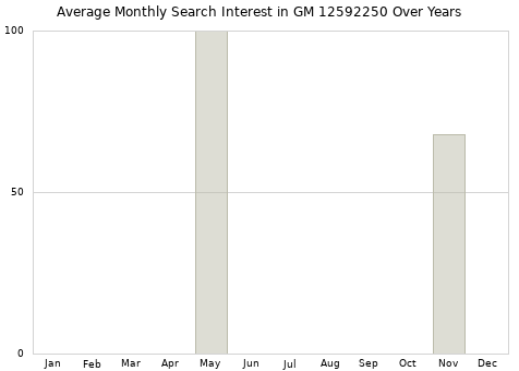 Monthly average search interest in GM 12592250 part over years from 2013 to 2020.