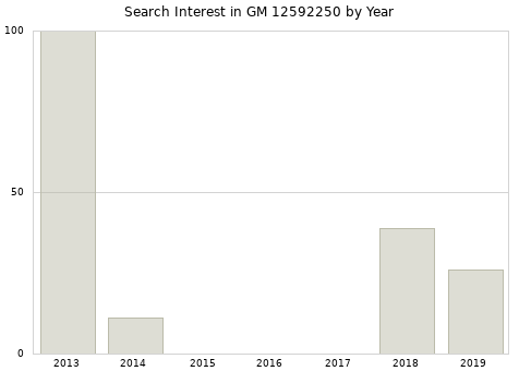 Annual search interest in GM 12592250 part.