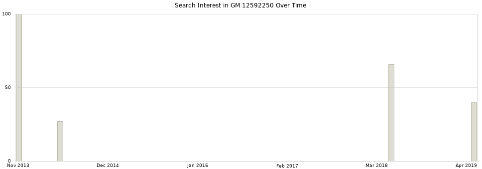Search interest in GM 12592250 part aggregated by months over time.