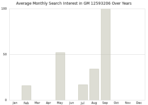 Monthly average search interest in GM 12593206 part over years from 2013 to 2020.