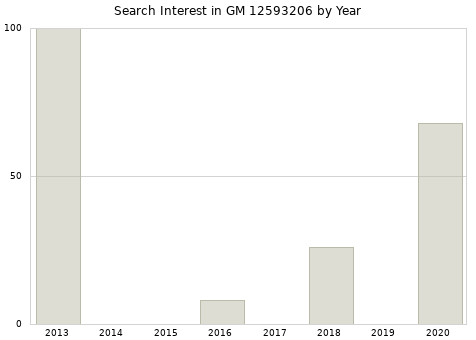 Annual search interest in GM 12593206 part.