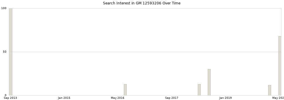 Search interest in GM 12593206 part aggregated by months over time.