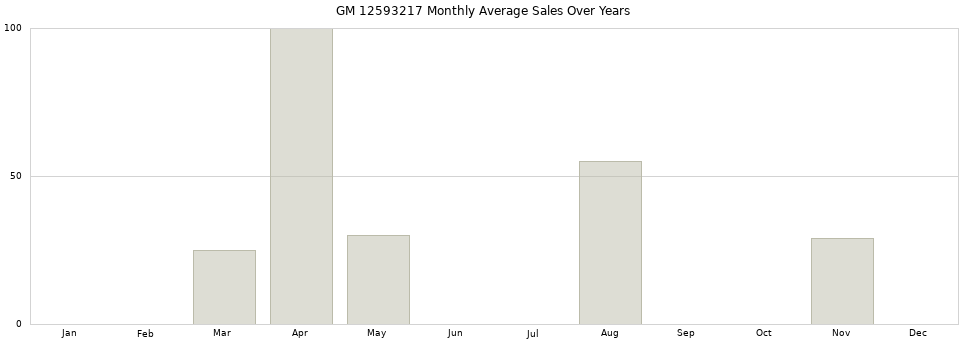GM 12593217 monthly average sales over years from 2014 to 2020.