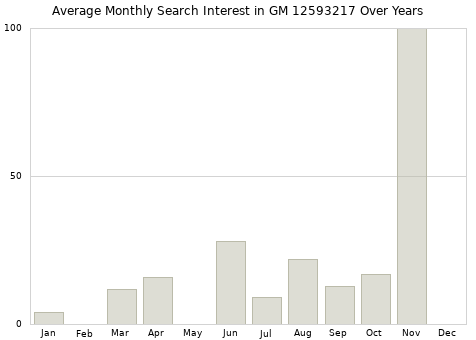 Monthly average search interest in GM 12593217 part over years from 2013 to 2020.