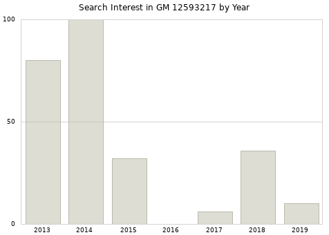 Annual search interest in GM 12593217 part.