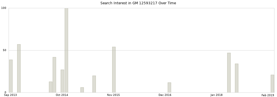 Search interest in GM 12593217 part aggregated by months over time.