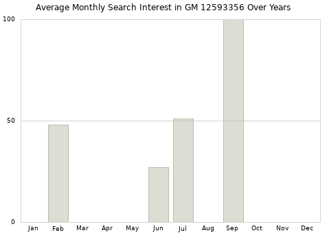 Monthly average search interest in GM 12593356 part over years from 2013 to 2020.