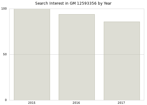 Annual search interest in GM 12593356 part.