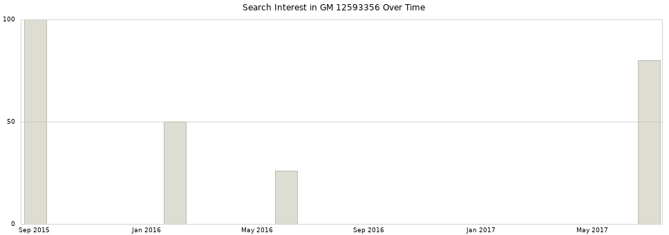Search interest in GM 12593356 part aggregated by months over time.
