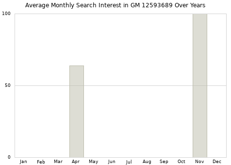 Monthly average search interest in GM 12593689 part over years from 2013 to 2020.
