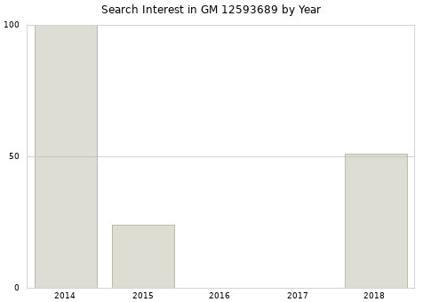Annual search interest in GM 12593689 part.