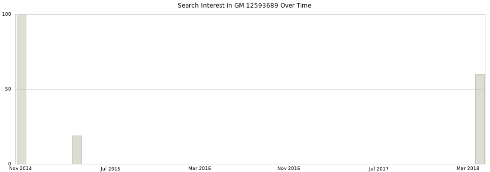 Search interest in GM 12593689 part aggregated by months over time.