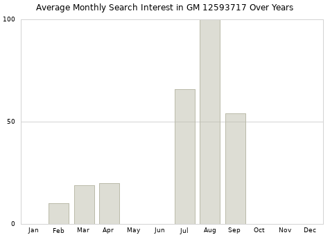 Monthly average search interest in GM 12593717 part over years from 2013 to 2020.