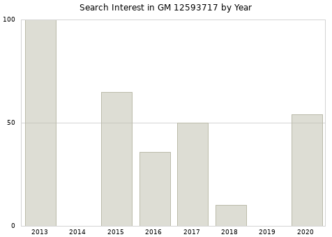 Annual search interest in GM 12593717 part.