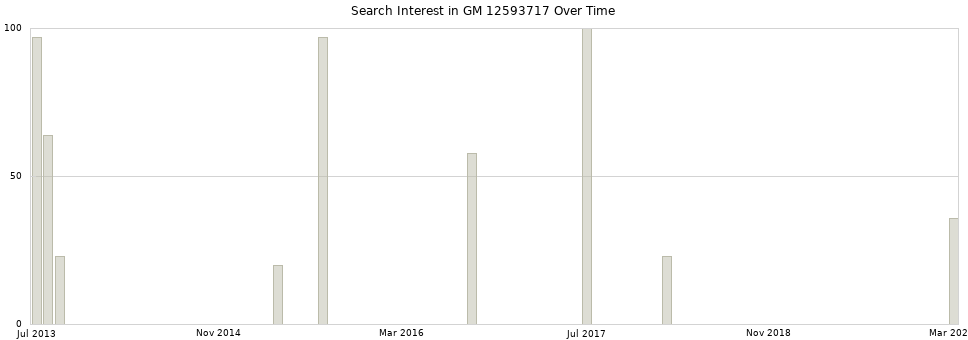 Search interest in GM 12593717 part aggregated by months over time.