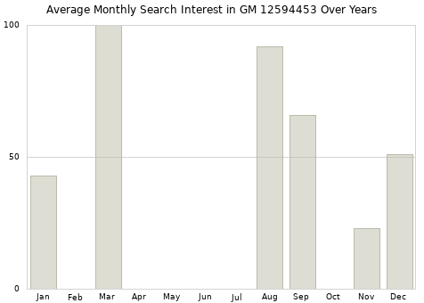 Monthly average search interest in GM 12594453 part over years from 2013 to 2020.