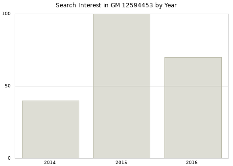 Annual search interest in GM 12594453 part.