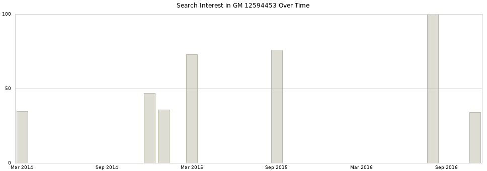 Search interest in GM 12594453 part aggregated by months over time.