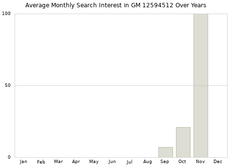 Monthly average search interest in GM 12594512 part over years from 2013 to 2020.