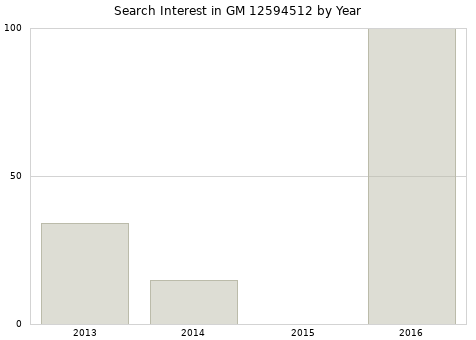 Annual search interest in GM 12594512 part.