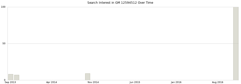 Search interest in GM 12594512 part aggregated by months over time.