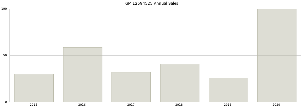 GM 12594525 part annual sales from 2014 to 2020.