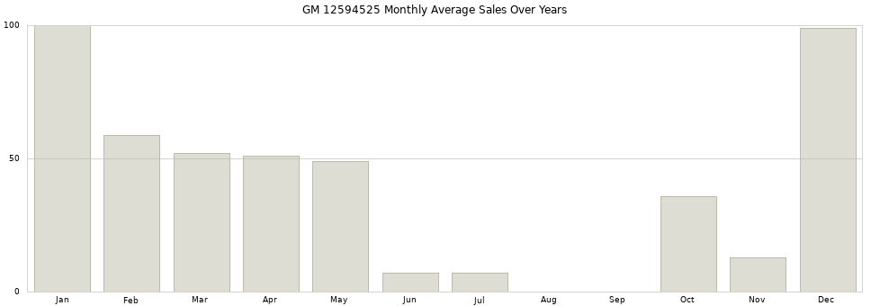 GM 12594525 monthly average sales over years from 2014 to 2020.
