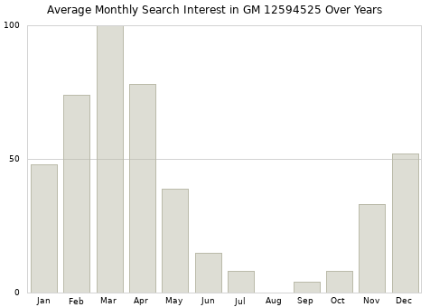 Monthly average search interest in GM 12594525 part over years from 2013 to 2020.