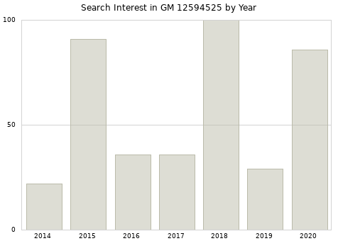 Annual search interest in GM 12594525 part.