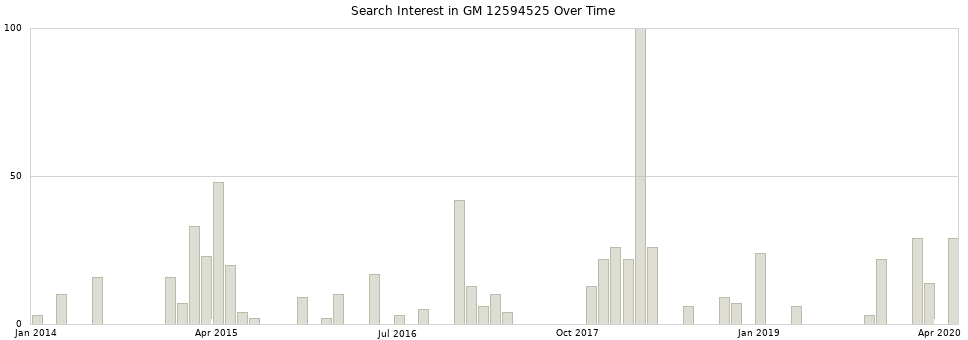 Search interest in GM 12594525 part aggregated by months over time.