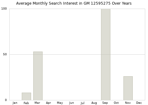Monthly average search interest in GM 12595275 part over years from 2013 to 2020.