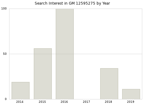 Annual search interest in GM 12595275 part.