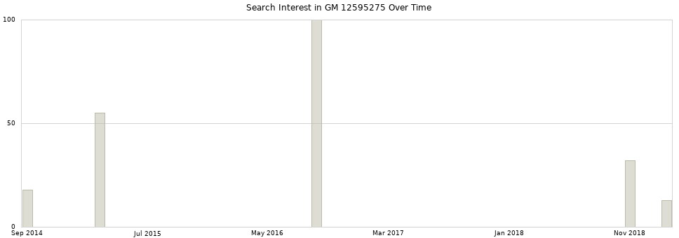 Search interest in GM 12595275 part aggregated by months over time.