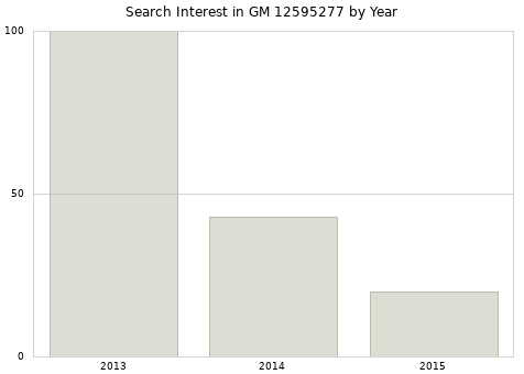 Annual search interest in GM 12595277 part.