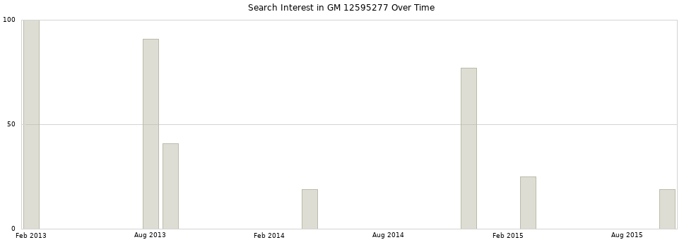 Search interest in GM 12595277 part aggregated by months over time.