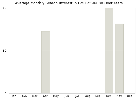Monthly average search interest in GM 12596088 part over years from 2013 to 2020.