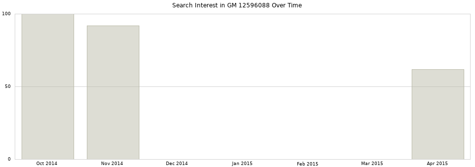 Search interest in GM 12596088 part aggregated by months over time.