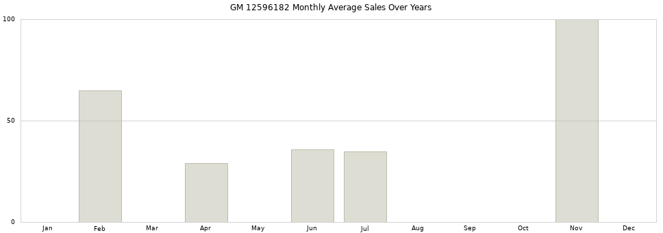 GM 12596182 monthly average sales over years from 2014 to 2020.