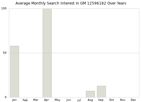 Monthly average search interest in GM 12596182 part over years from 2013 to 2020.
