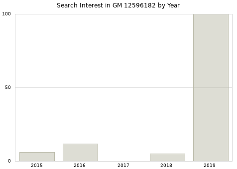 Annual search interest in GM 12596182 part.