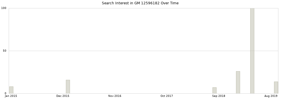 Search interest in GM 12596182 part aggregated by months over time.
