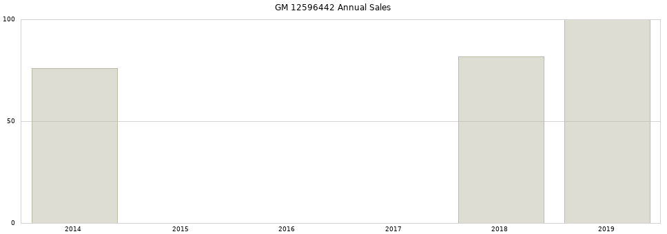 GM 12596442 part annual sales from 2014 to 2020.