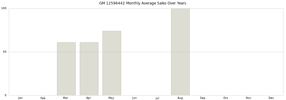 GM 12596442 monthly average sales over years from 2014 to 2020.