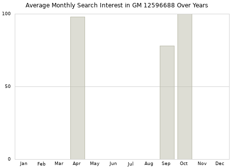 Monthly average search interest in GM 12596688 part over years from 2013 to 2020.