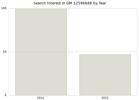 Annual search interest in GM 12596688 part.