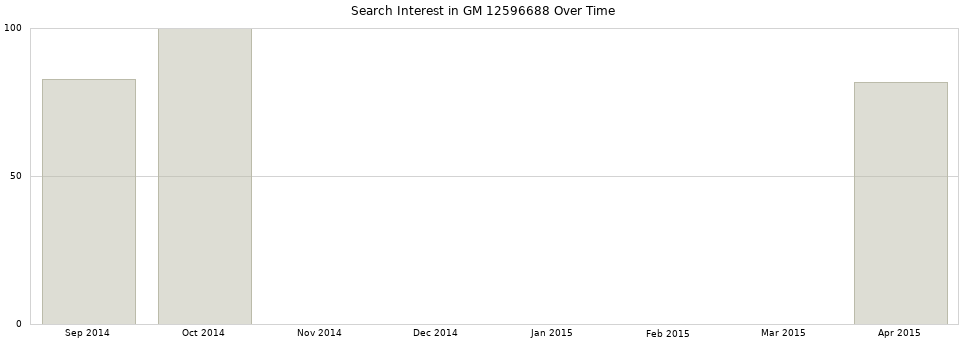 Search interest in GM 12596688 part aggregated by months over time.