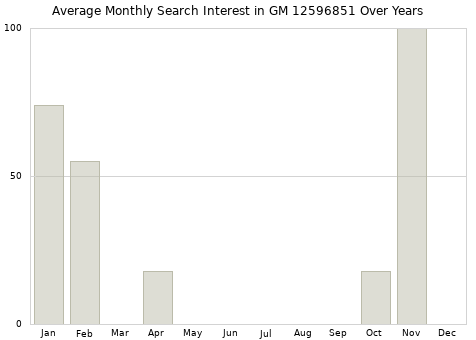 Monthly average search interest in GM 12596851 part over years from 2013 to 2020.