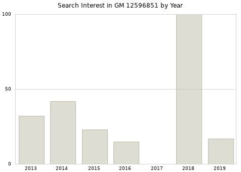 Annual search interest in GM 12596851 part.
