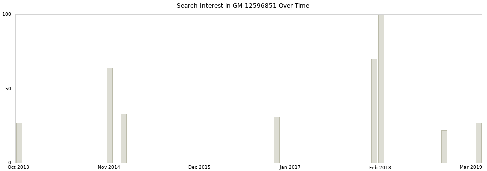 Search interest in GM 12596851 part aggregated by months over time.
